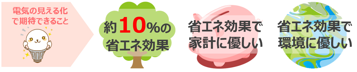電気の見える化
で期待できること