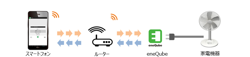 eneQubeの特徴