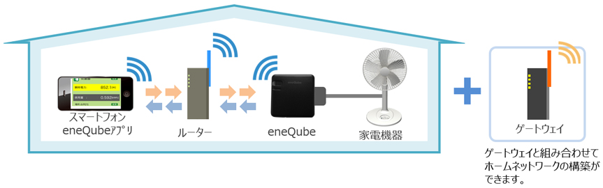 eneQubeの特徴