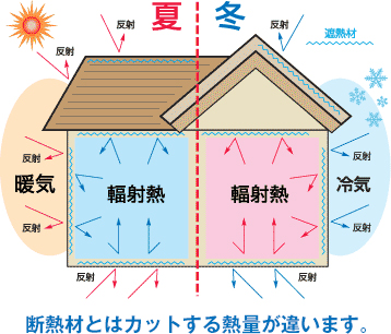 断熱材とはカットする熱量が違います。