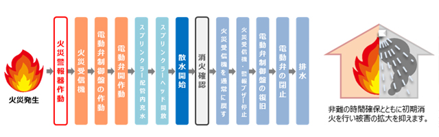 スプリンクラー用 電動弁制御盤(水防協方式 防災弁ユニット)