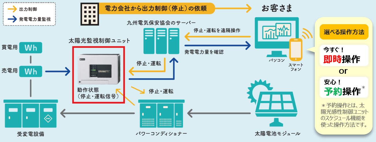 太陽光発電遠隔操作のイメージ