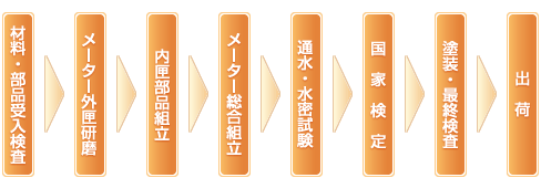 1.材料・部品受入れ検査。2.メーター外郊匣研磨。3.内匣部品組み立て。4.メーター総合組立。5.通水・水密試験。6.国家検定。7.塗装・最終検査。8.出荷。